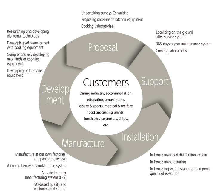 Comprehensive Support for Food Businesses