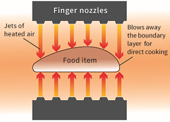 Jet-Propelled Heat to Enable High-Speed Cooking