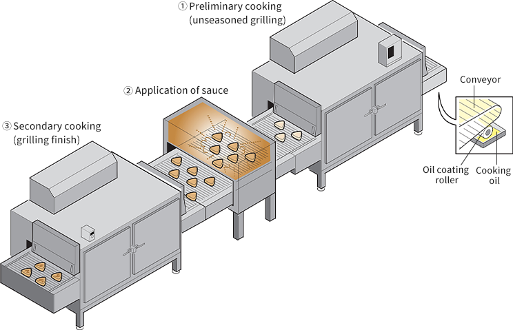 Jet Oven + Sauce Applicator + Jet Oven (+ Oil Coating Roller)